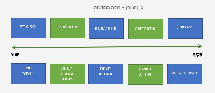 רמות המודעות בשיווק - גם לרשימות תפוצה