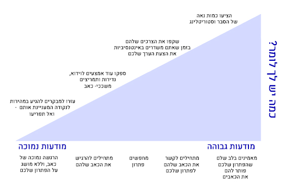 5 שלבי המודעות בשיווק