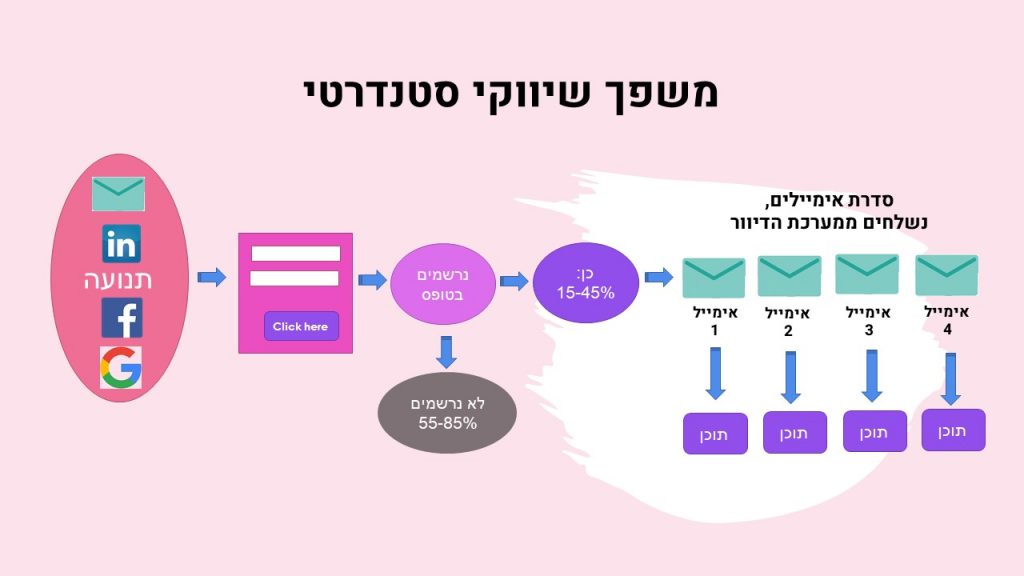 פאנל שיווק סטנדרטי לרשימת התפוצה