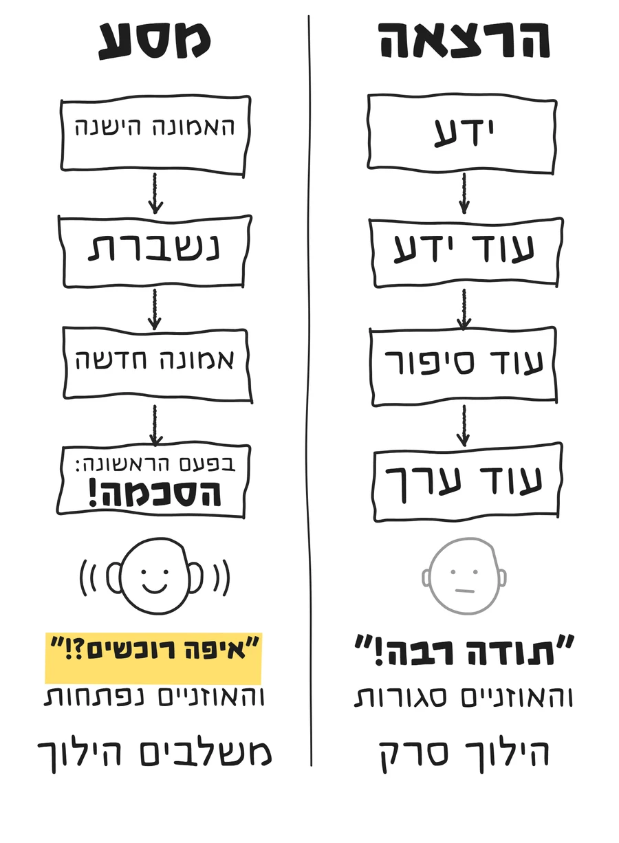הרצאה מול מסע: בהרצאה ידע ועוד ידע והאוזניים סגורות, במסע האמונה הישנה נשברת, אמונה חדשה, ובפעם הראשונה הסכמה, והאוזניים נפתחות